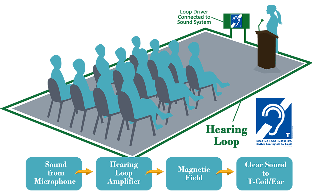 How a Hearing Loop works
